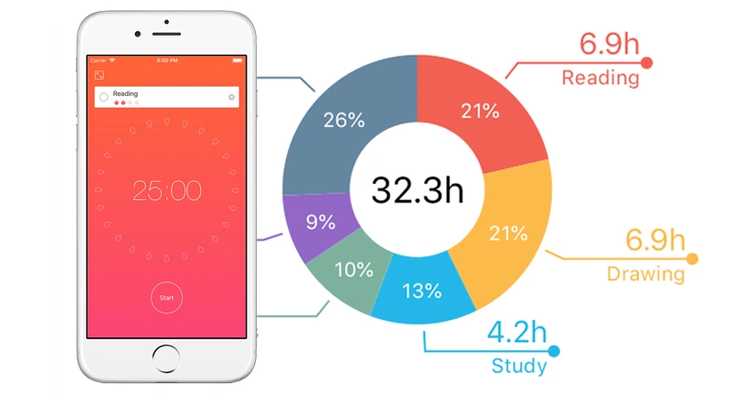 How to use Pomodoro apps to improve focus with Focus To-Do timer and task list